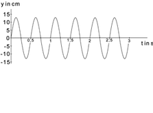 Diagramm