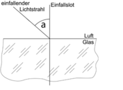 Strahlenverlauf
