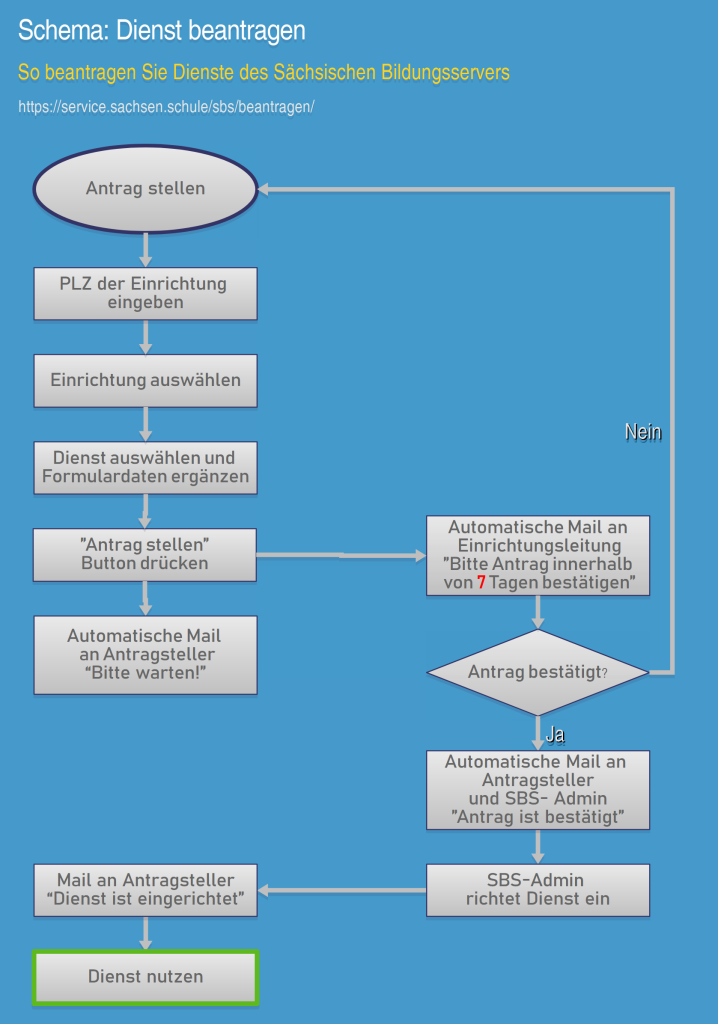 Übersicht Flow Dienst beantragen